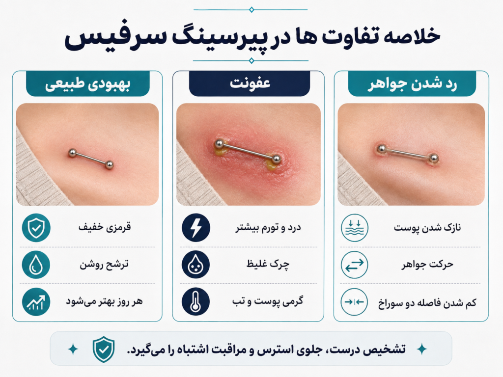 خلاصه تفاوت بین بهبود طبیعی، عفونت و رد شدن پیرسینگ سرفیس