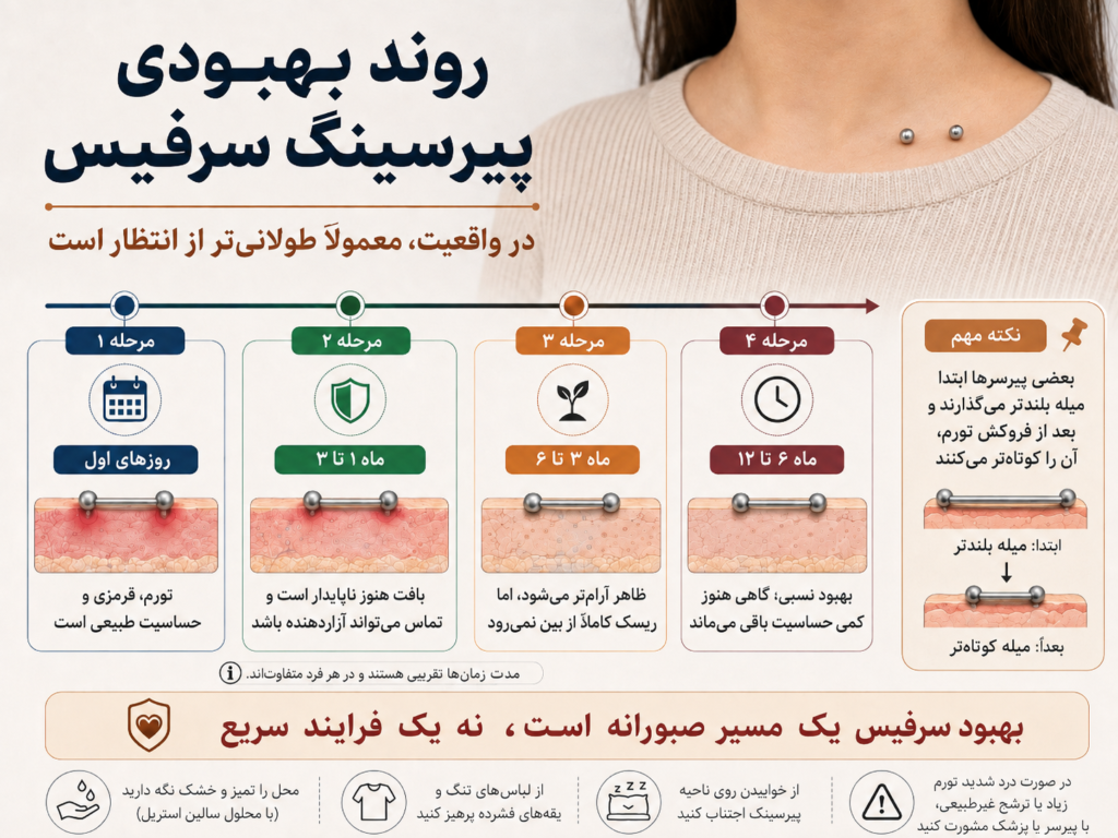 روند بهبودی پیرسینگ سرفیس در طول چند ماه