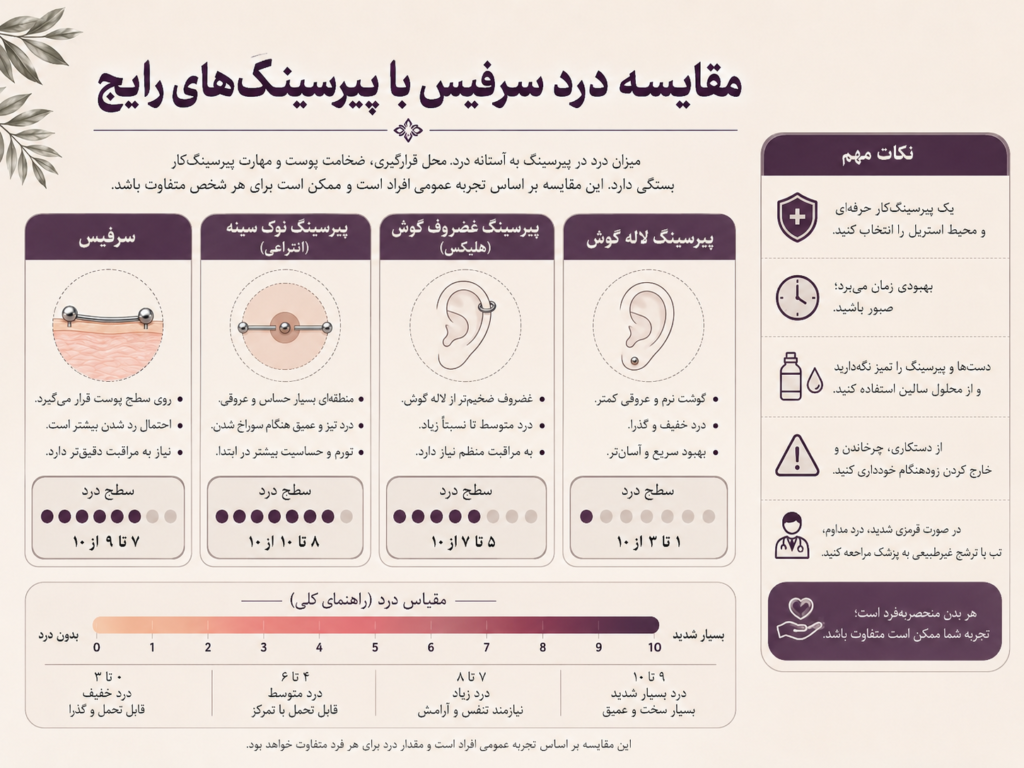 مقایسه سطح درد پیرسینگ سرفیس با پیرسینگ گوش و ناف