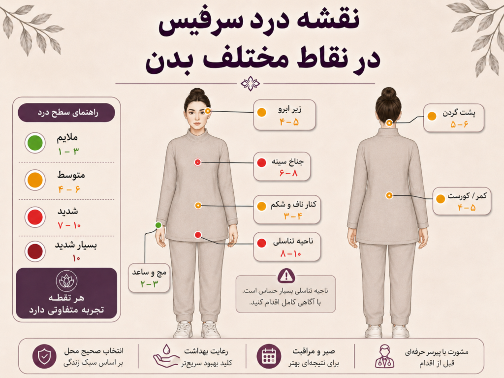 نقشه بدن با محل‌های مختلف پیرسینگ سرفیس و سطح درد هرکدام
