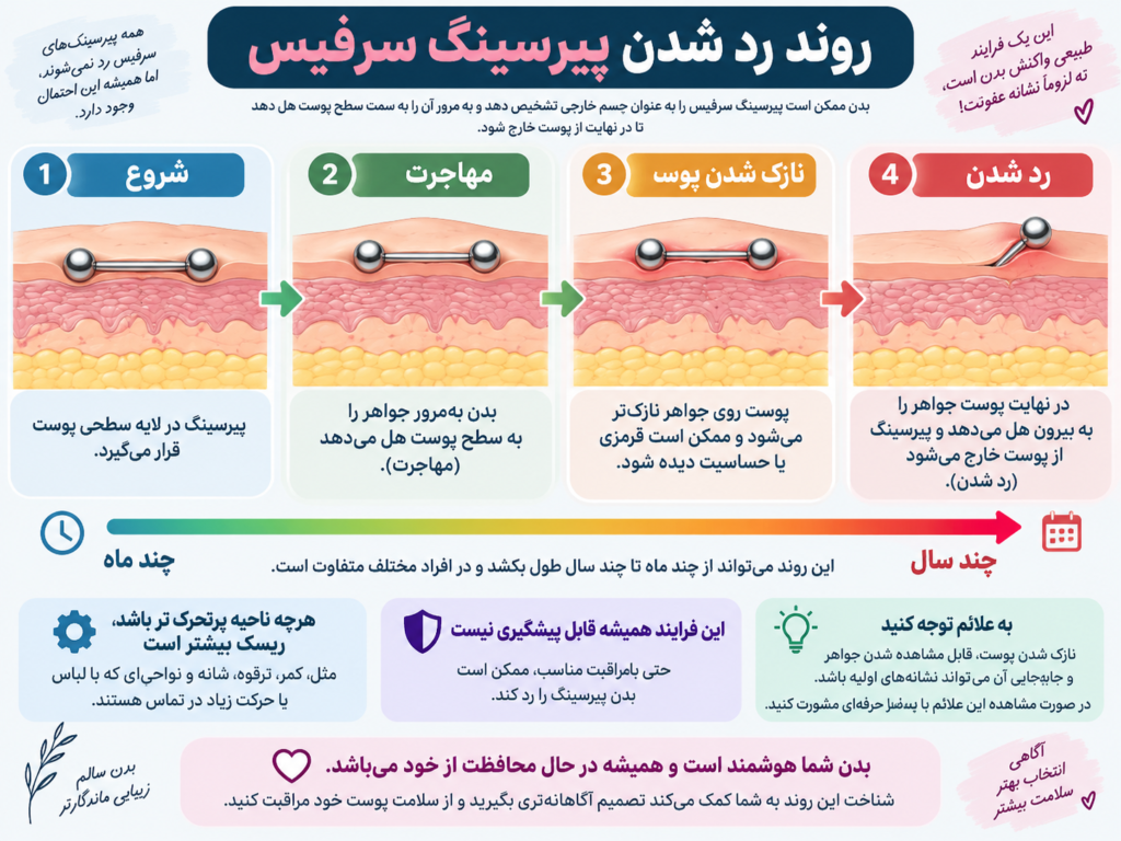 نمودار روند مهاجرت و رد شدن جواهر سرفیس زیر پوست در طول زمان
