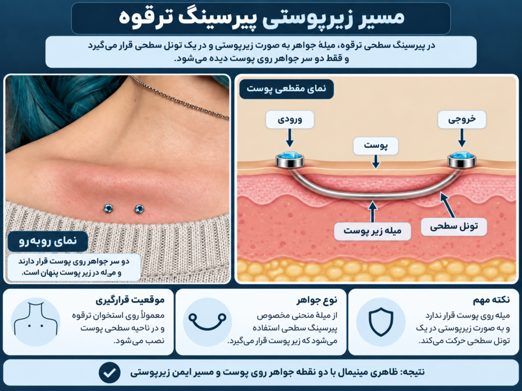 نمایش زیرپوستی مسیر تونل پیرسینگ سطحی روی ترقوه