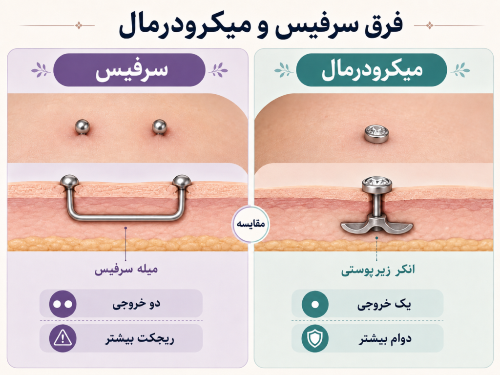مقایسه ساختار پیرسینگ سرفیس و میکرودرمال