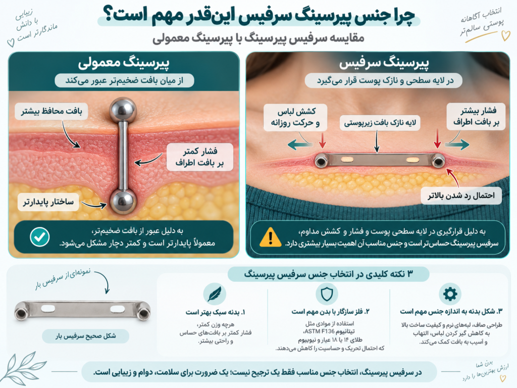 مقایسه پیرسینگ سطحی با پیرسینگ معمولی روی پوست