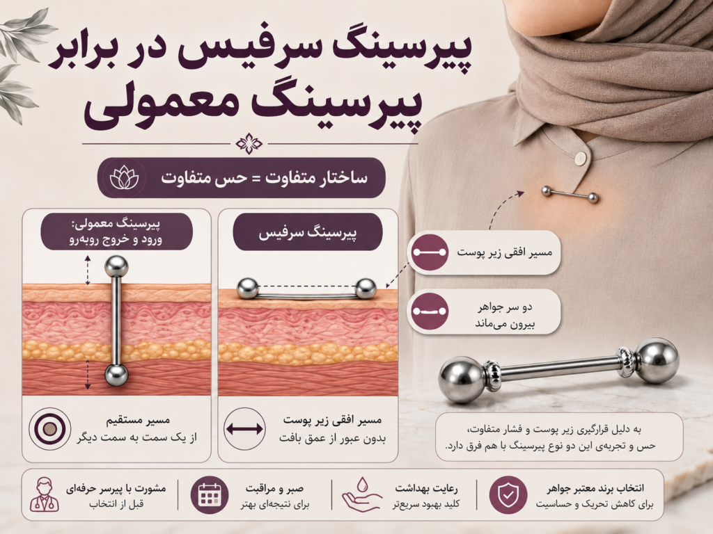مقایسه پیرسینگ سرفیس و پیرسینگ معمولی روی پوست