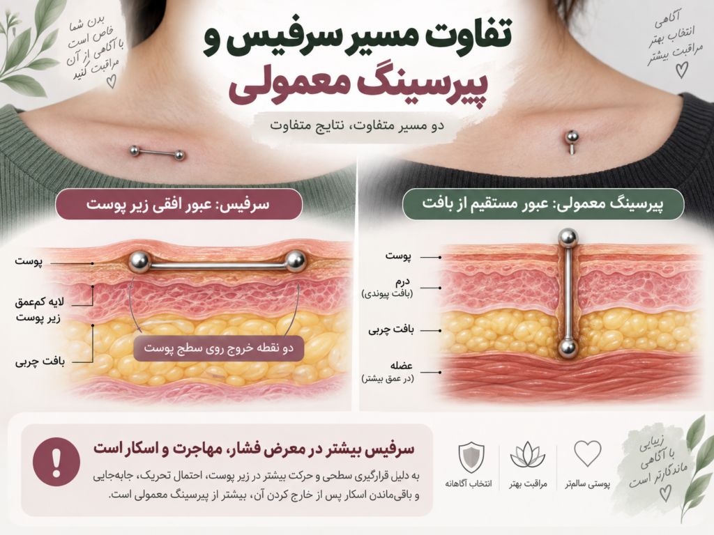مقایسه مسیر عبور سوزن در پیرسینگ سرفیس زیر پوست با پیرسینگ معمولی