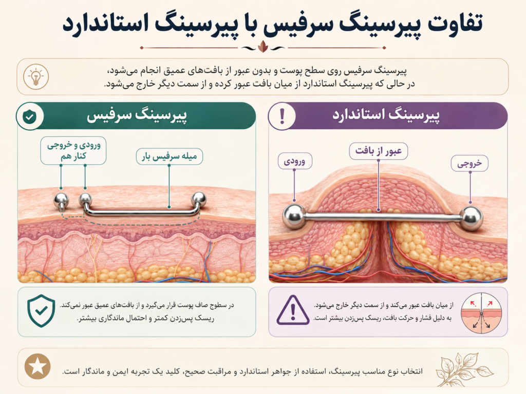 تفاوت پیرسینگ سرفیس با پیرسینگ استاندارد روی پوست