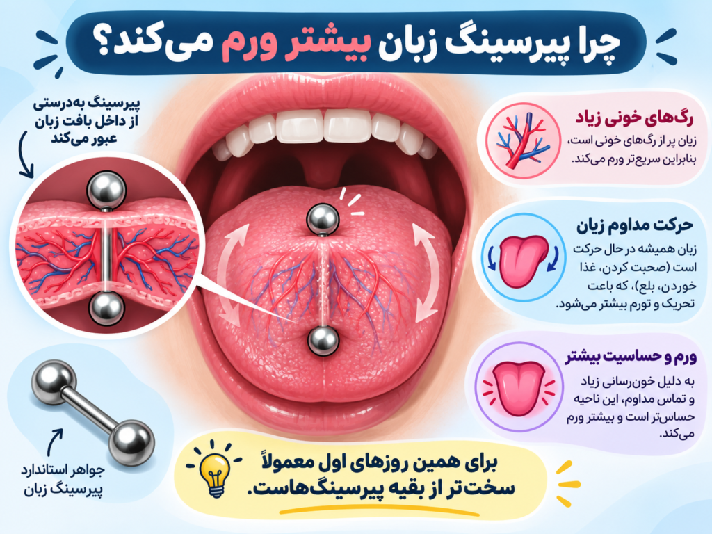 رگ‌های خونی زبان و دلیل ورم زیاد بعد از پیرسینگ زبان