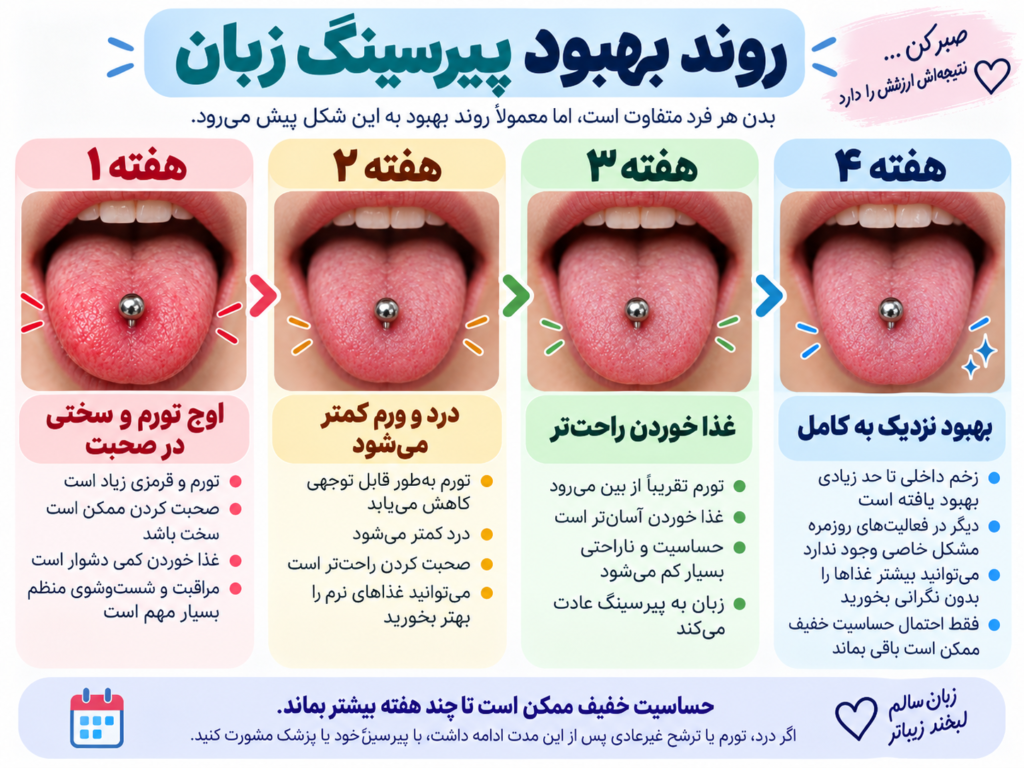 نمودار مراحل بهبود پیرسینگ زبان در چهار هفته با کاهش تدریجی تورم و قرمزی