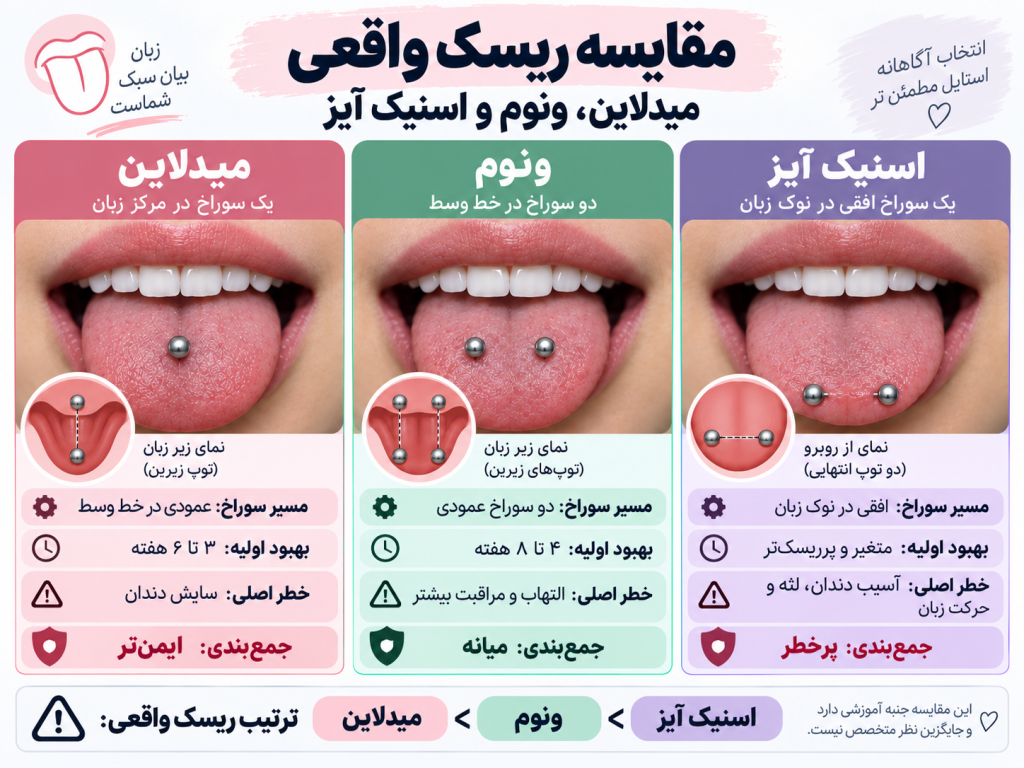 نمودار مقایسه سطح ریسک پیرسینگ زبان میدلاین ونوم اسنیک آیز