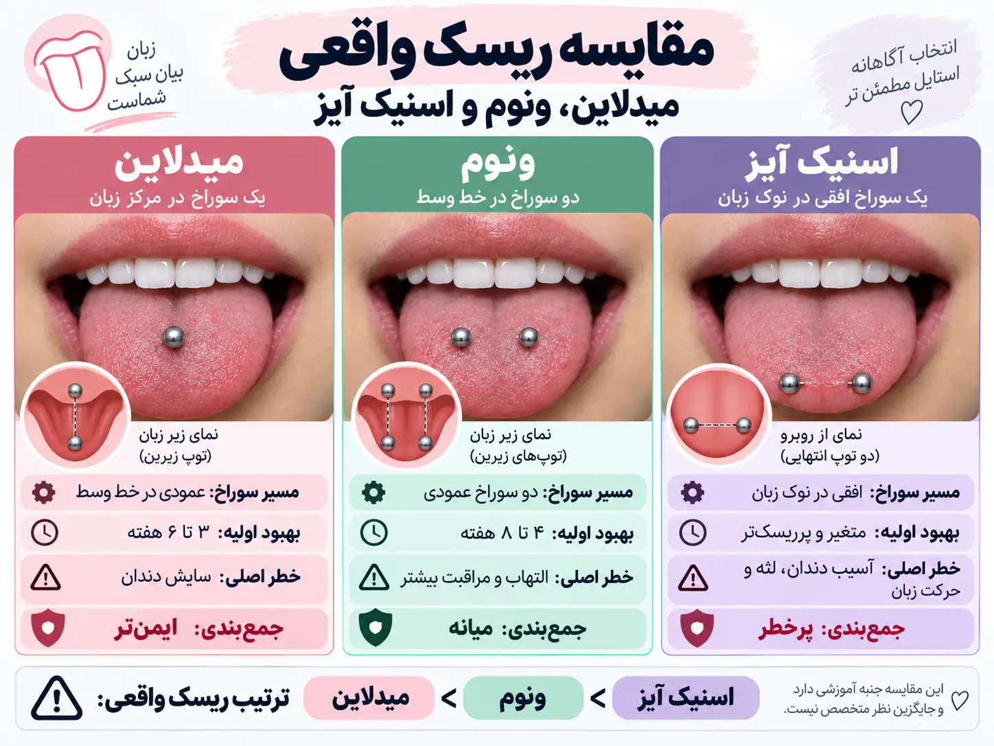 نمودار مقایسه سطح ریسک پیرسینگ زبان میدلاین ونوم اسنیک آیز