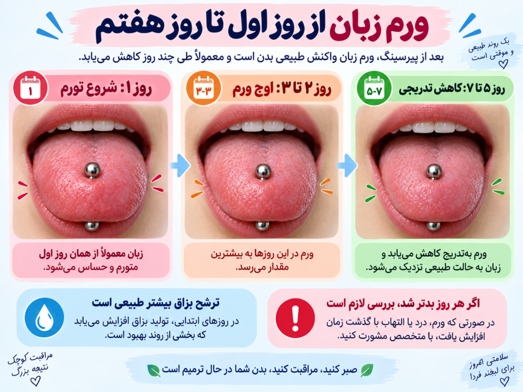 مقایسه بصری زبان روز اول، روز سوم و روز هفتم بعد از پیرسینگ برای نشان دادن کاهش تدریجی تورم
