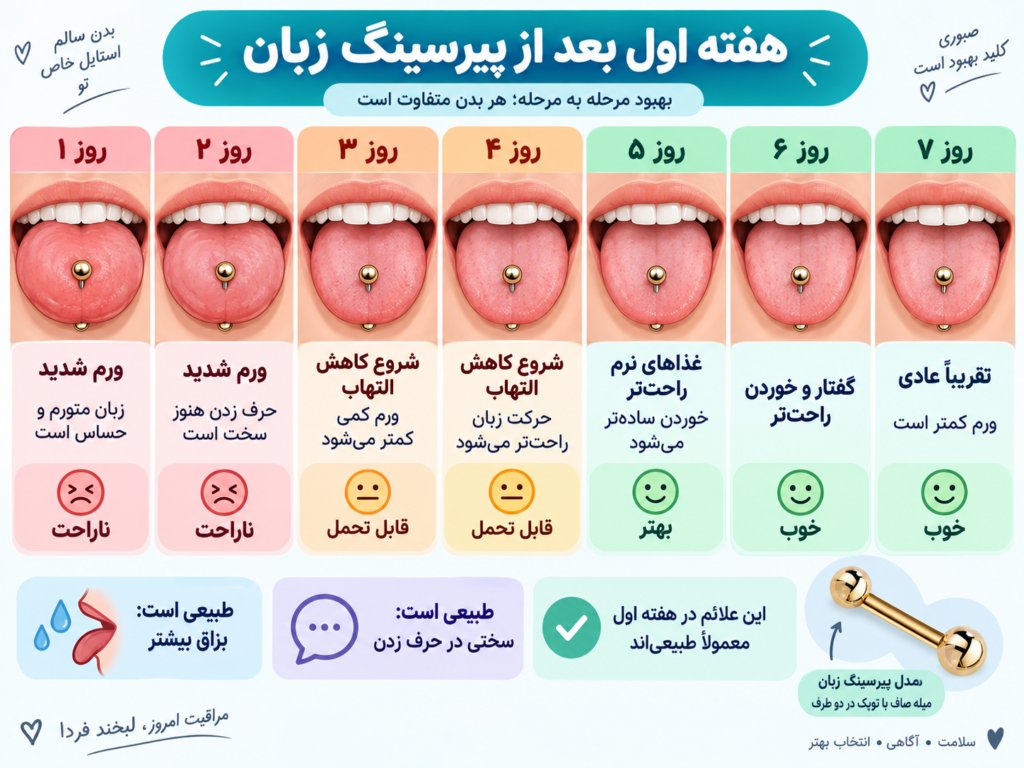 تایم‌لاین ورم و التهاب زبان در روزهای اول تا هفتم بعد از پیرسینگ