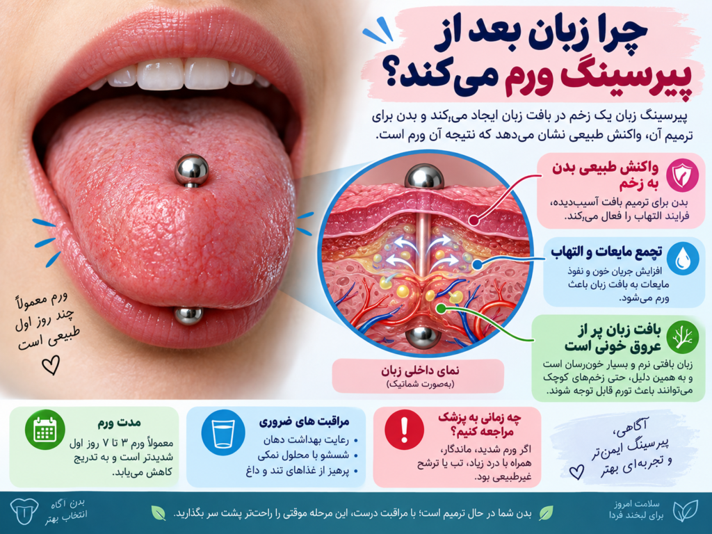 برش نمایی از زبان انسان که تورم پس از پیرسینگ را در چند لایه بافت نشان می‌دهد